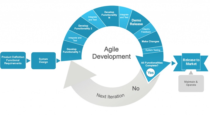 Methodology for Software Development